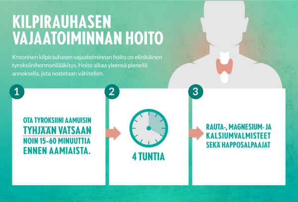 Kilpirauhanen infograafit hoito