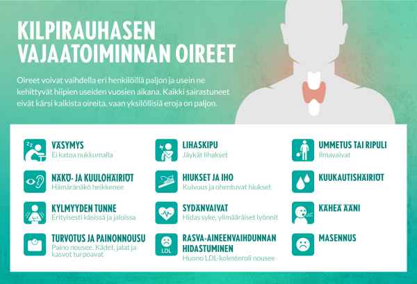 Kilpirauhanen infograafit oireet